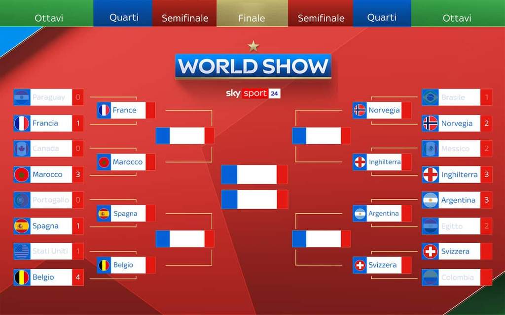 Bagan Perempat Final Piala Dunia 2026: Argentina Jumpa Swiss